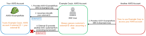 Diagram illustrating the external ID helping to mitigate the confused deputy problem